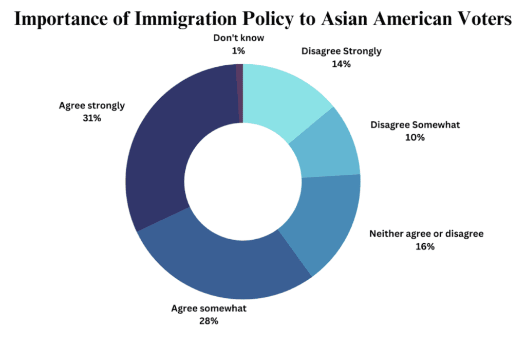 Graphic showing that a third of Asian Americans who can vote say immigration policy is an extremely important issue